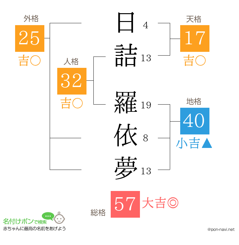 日詰 羅依夢さんの姓名判断結果