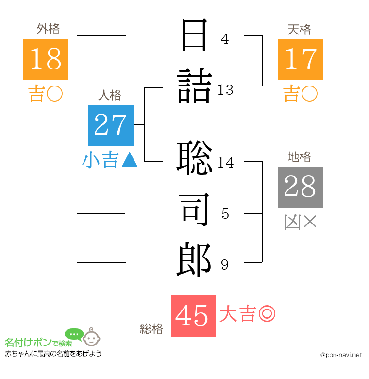 日詰 聡司郎さんの姓名判断結果