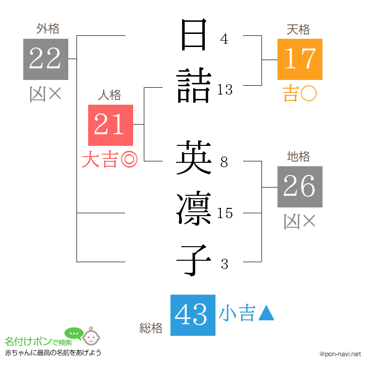 日詰 英凛子さんの姓名判断結果