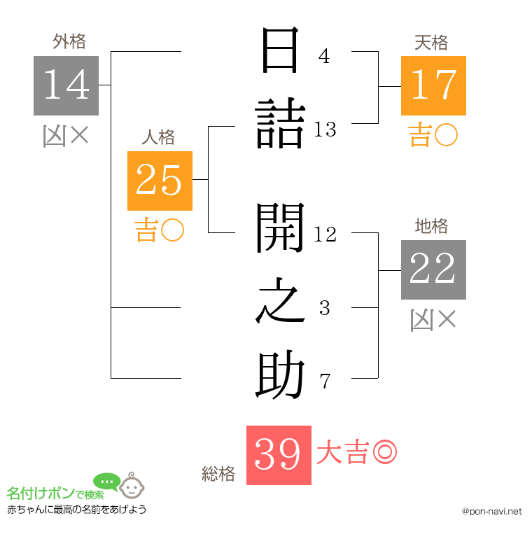 日詰 開之助さんの姓名判断結果