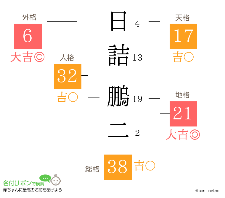 日詰 鵬二さんの姓名判断結果