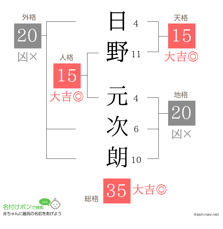 日野 元次朗さんの姓名判断結果
