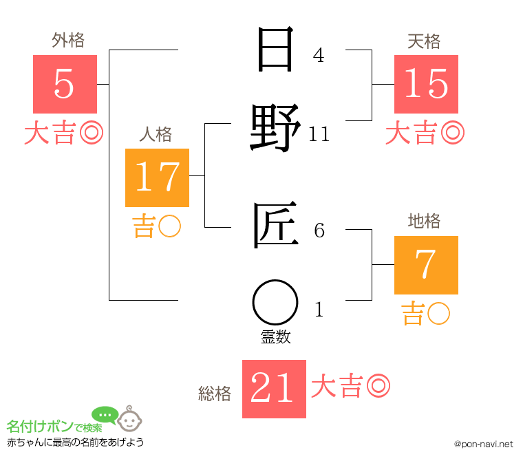 日野 匠さんの姓名判断結果