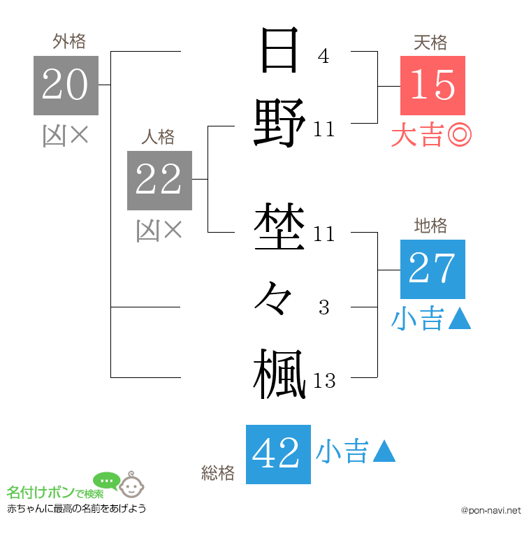 日野 埜々楓さんの姓名判断結果
