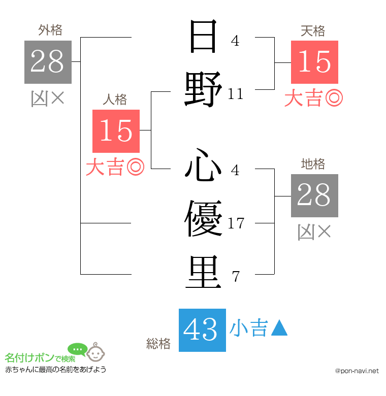 日野 心優里さんの姓名判断結果