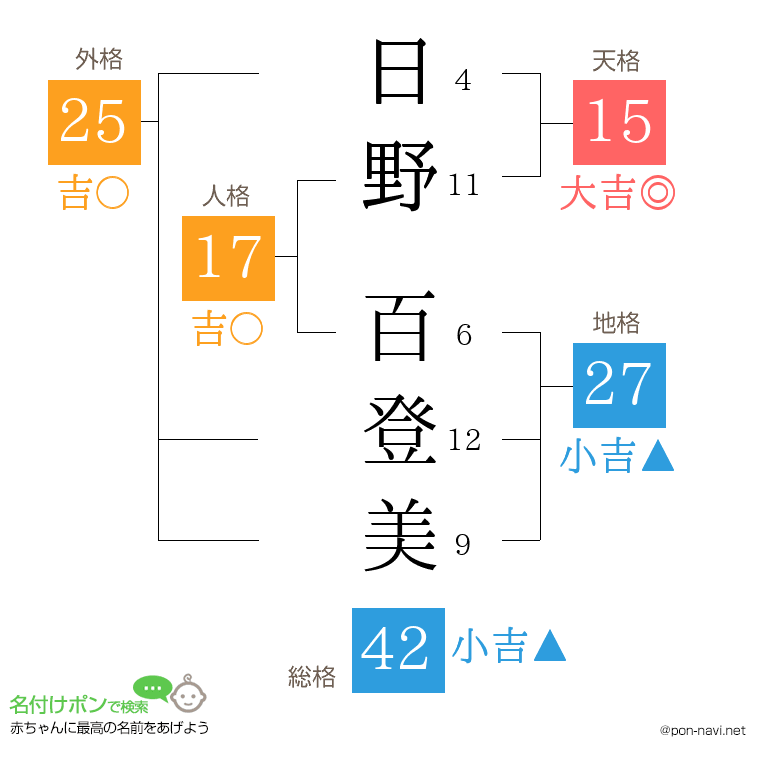 日野 百登美さんの姓名判断結果