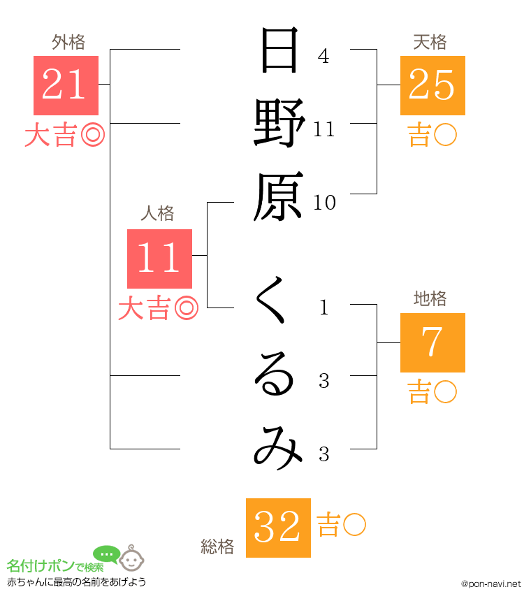 日野原 くるみさんの姓名判断結果