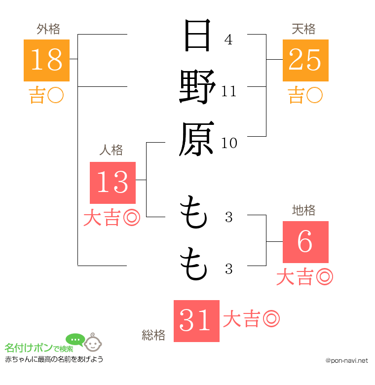 日野原 ももさんの姓名判断結果