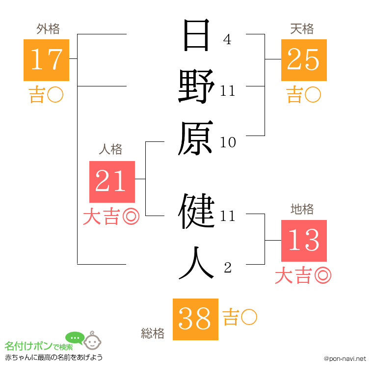 日野原 健人さんの姓名判断結果