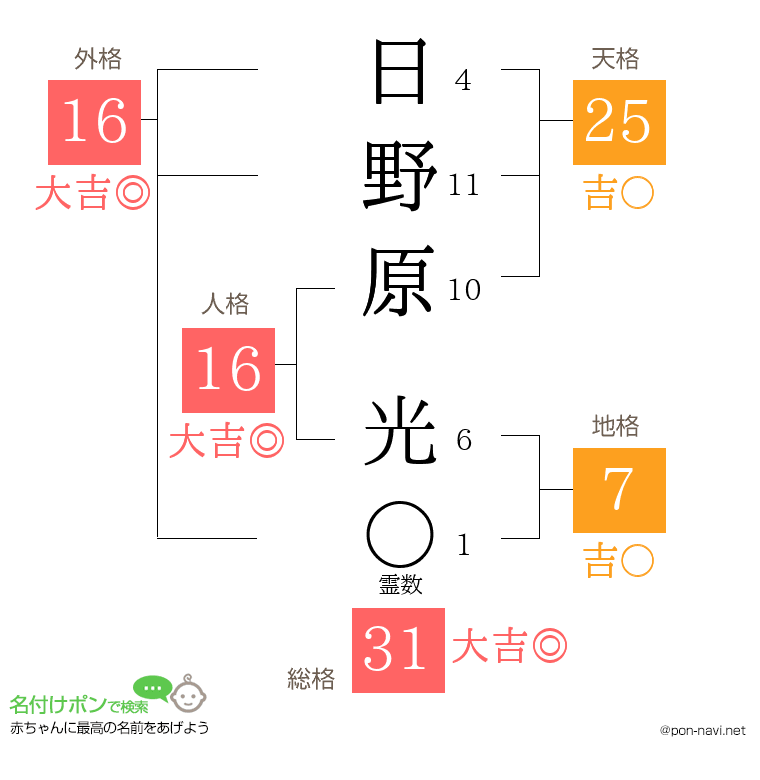 日野原 光さんの姓名判断結果