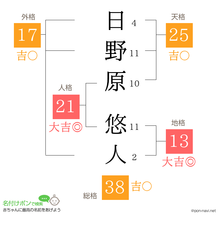 日野原 悠人さんの姓名判断結果
