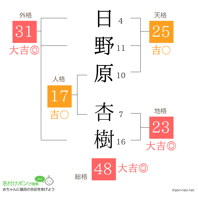 日野原 杏樹さんの姓名判断結果