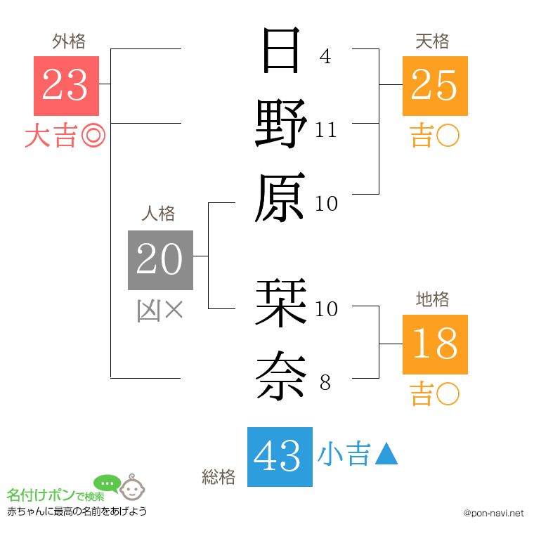 日野原 栞奈さんの姓名判断結果
