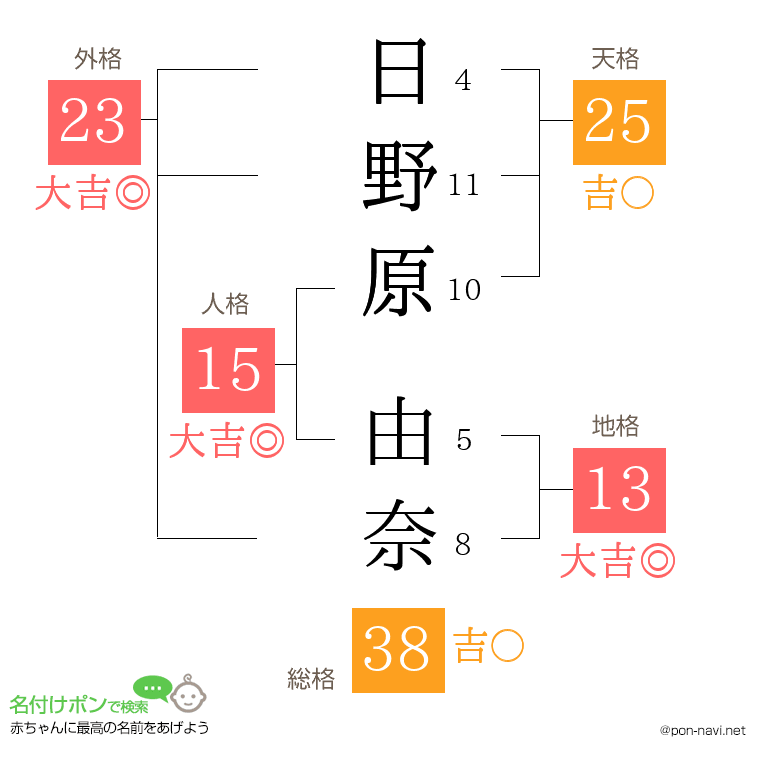 日野原 由奈さんの姓名判断結果