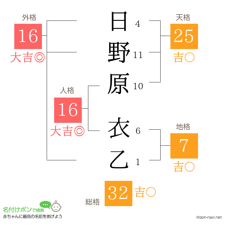 日野原 衣乙さんの姓名判断結果