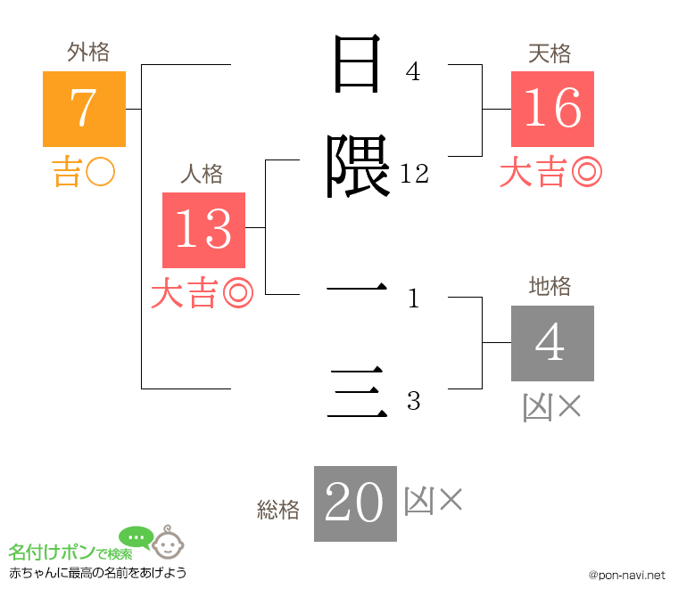 日隈 一三さんの姓名判断結果