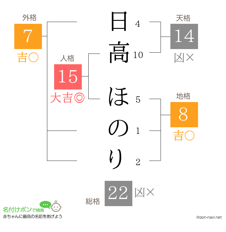 日高 ほのりさんの姓名判断結果