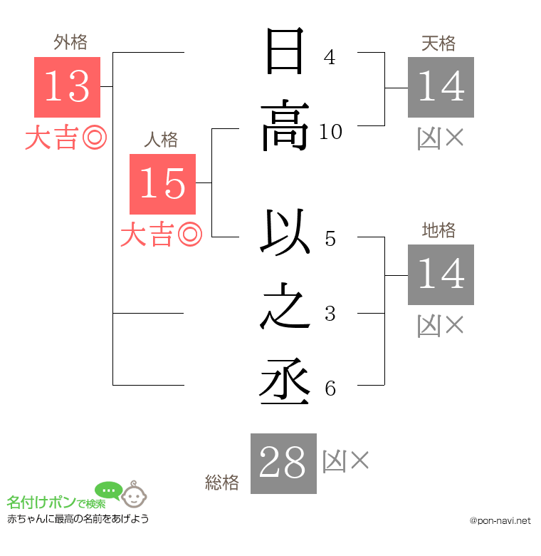 日高 以之丞さんの姓名判断結果