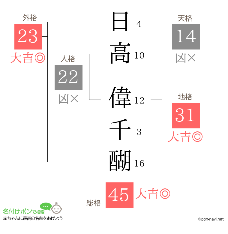 日高 偉千醐さんの姓名判断結果