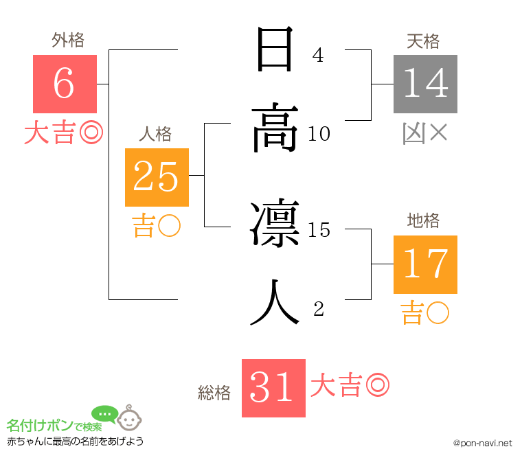 日高 凛人さんの姓名判断結果