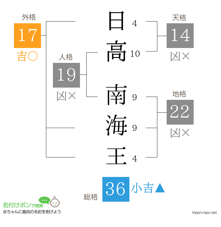 日高 南海王さんの姓名判断結果
