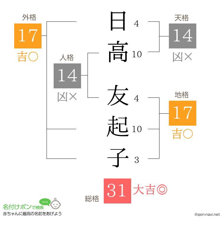 日高 友起子さんの姓名判断結果