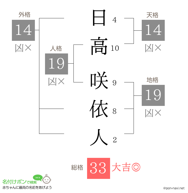 日高 咲依人さんの姓名判断結果