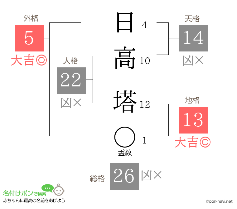 日高 塔さんの姓名判断結果