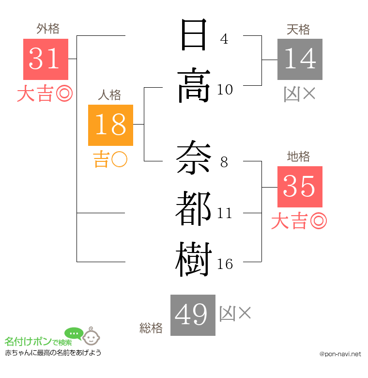 日高 奈都樹さんの姓名判断結果