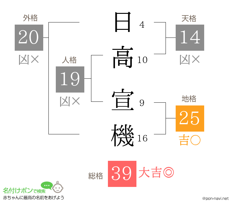 日高 宣機さんの姓名判断結果