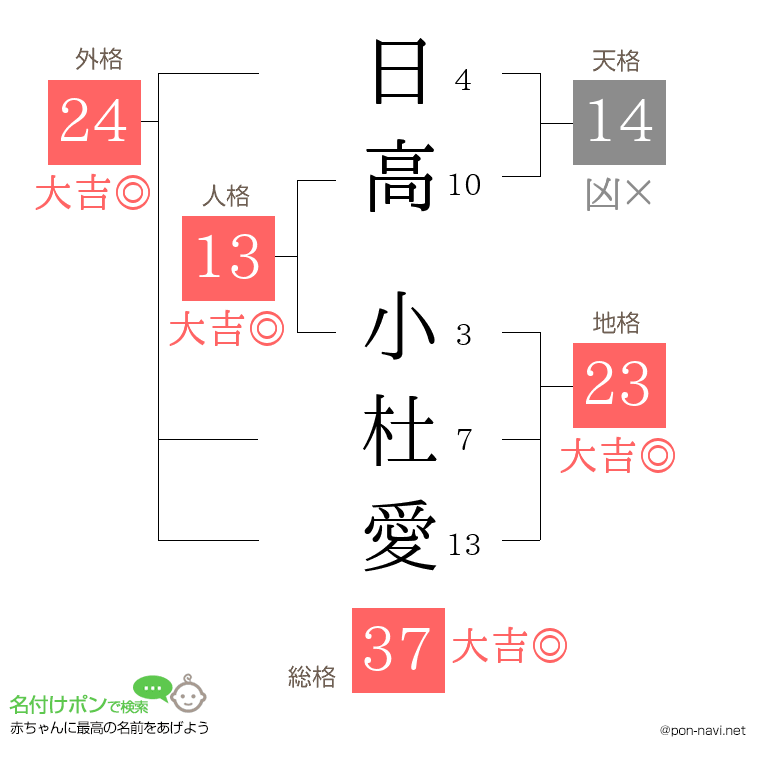 日高 小杜愛さんの姓名判断結果