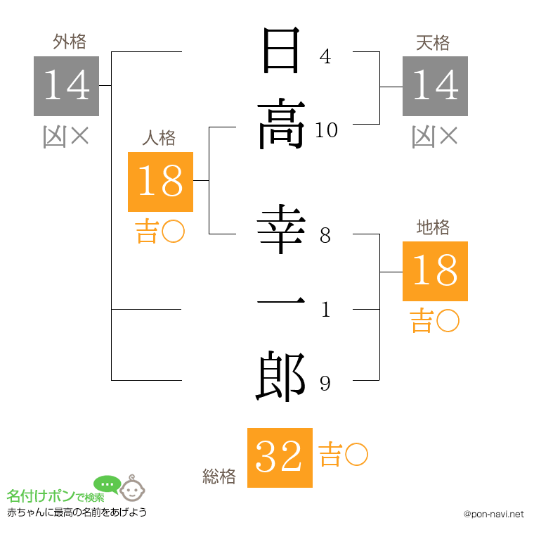 日高 幸一郎さんの姓名判断結果