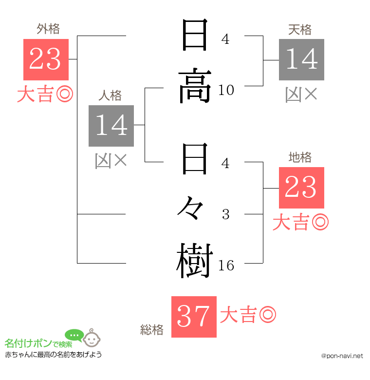 日高 日々樹さんの姓名判断結果