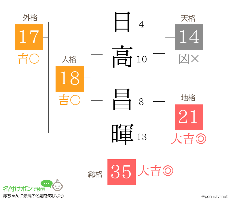 日高 昌暉さんの姓名判断結果