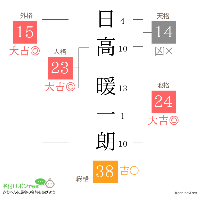 日高 暖一朗さんの姓名判断結果