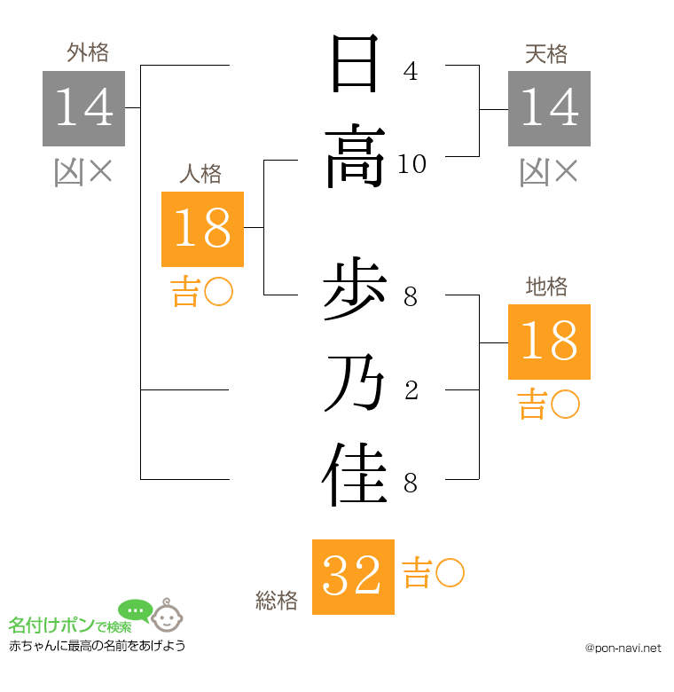 日高 歩乃佳さんの姓名判断結果