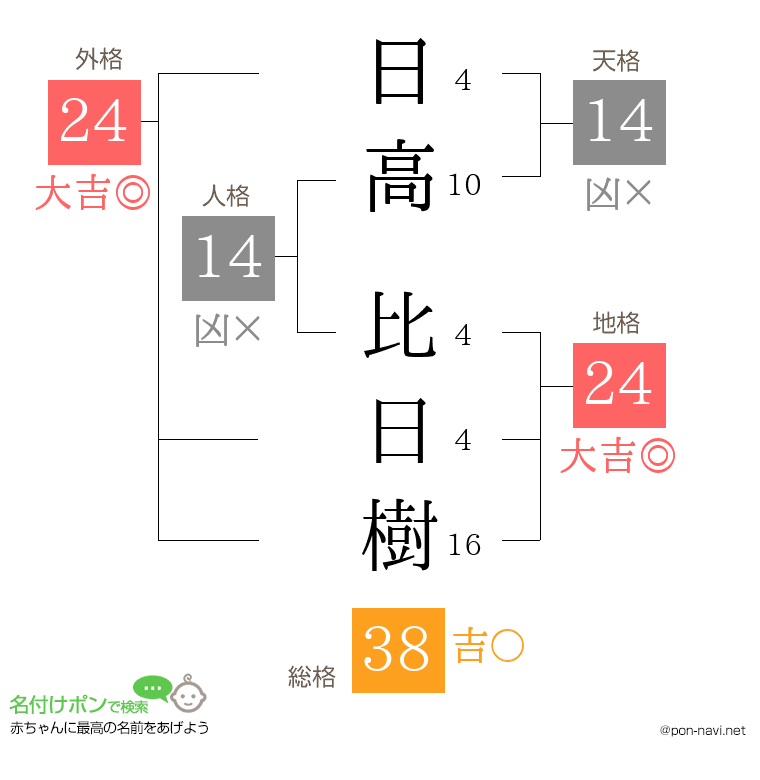 日高 比日樹さんの姓名判断結果
