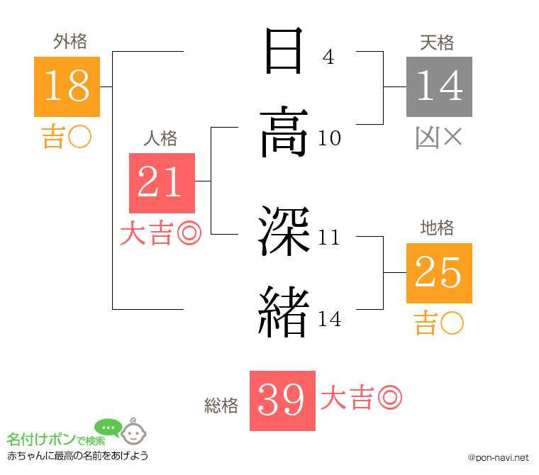 日高 深緒さんの姓名判断結果