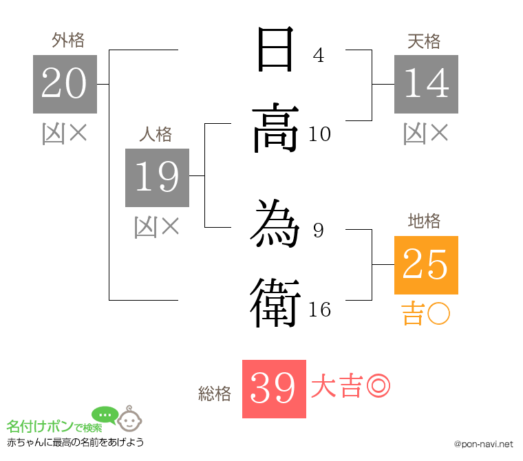 日高 為衛さんの姓名判断結果