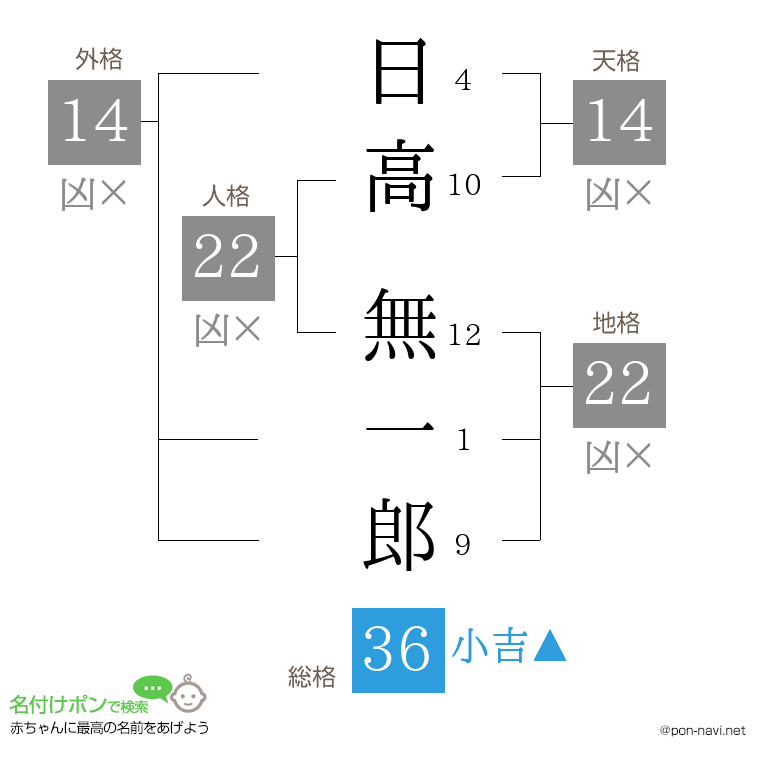 日高 無一郎さんの姓名判断結果