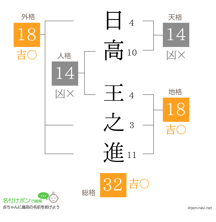 日高 王之進さんの姓名判断結果