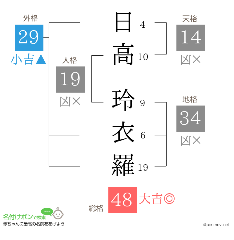 日高 玲衣羅さんの姓名判断結果
