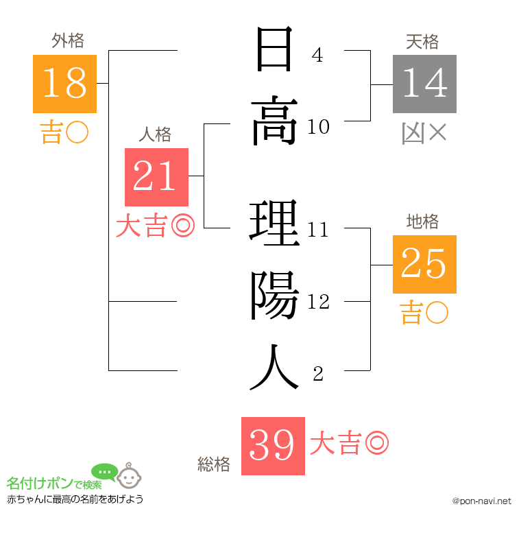 日高 理陽人さんの姓名判断結果