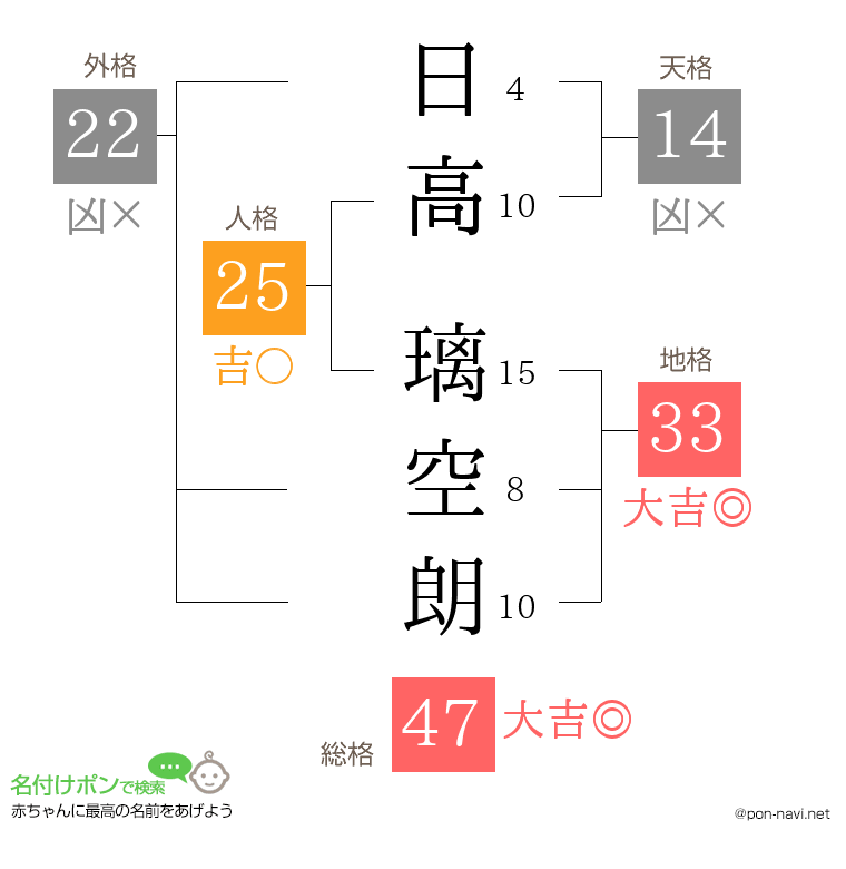 日高 璃空朗さんの姓名判断結果