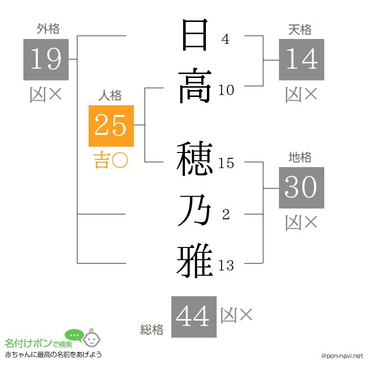 日高 穂乃雅さんの姓名判断結果