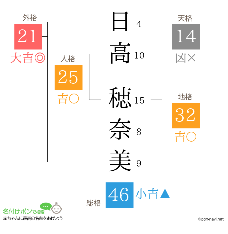 日高 穂奈美さんの姓名判断結果
