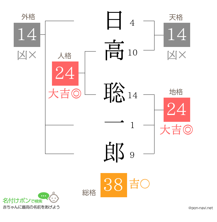 日高 聡一郎さんの姓名判断結果