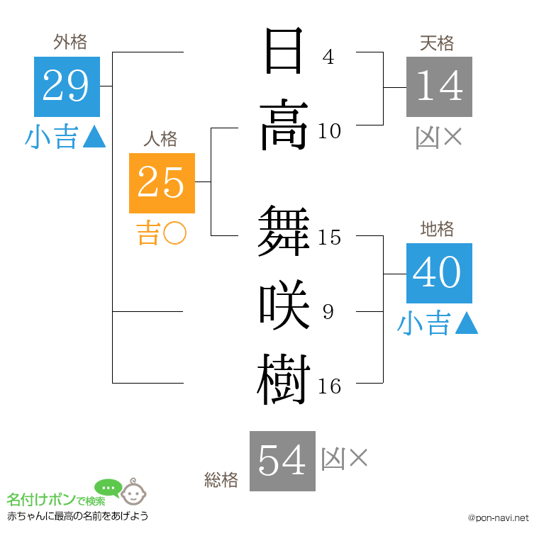 日高 舞咲樹さんの姓名判断結果
