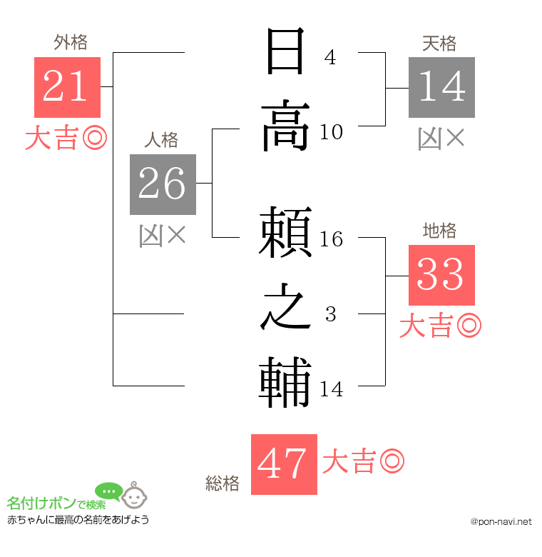 日高 頼之輔さんの姓名判断結果