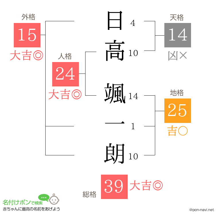 日高 颯一朗さんの姓名判断結果